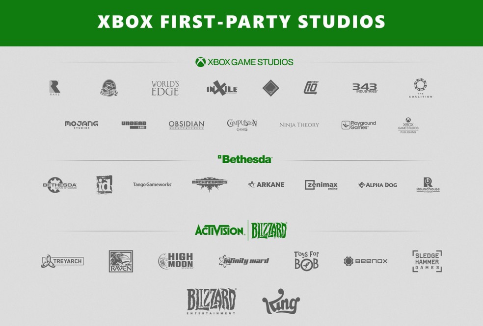 Microsoft cita exclusivos e defende compra da Activision