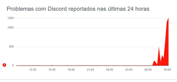 Discord fora do ar? Usuários relatam instabilidade