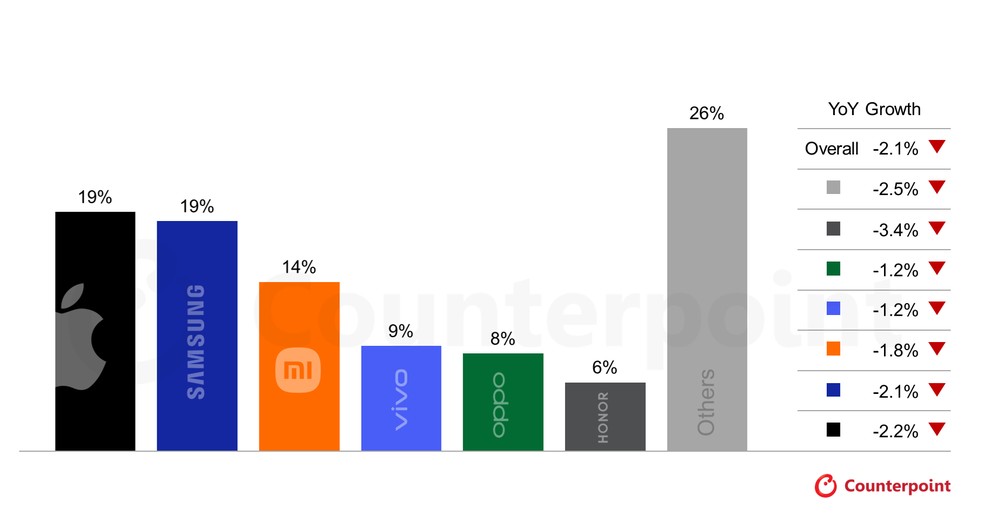  Divulgação/Counterpoint Research