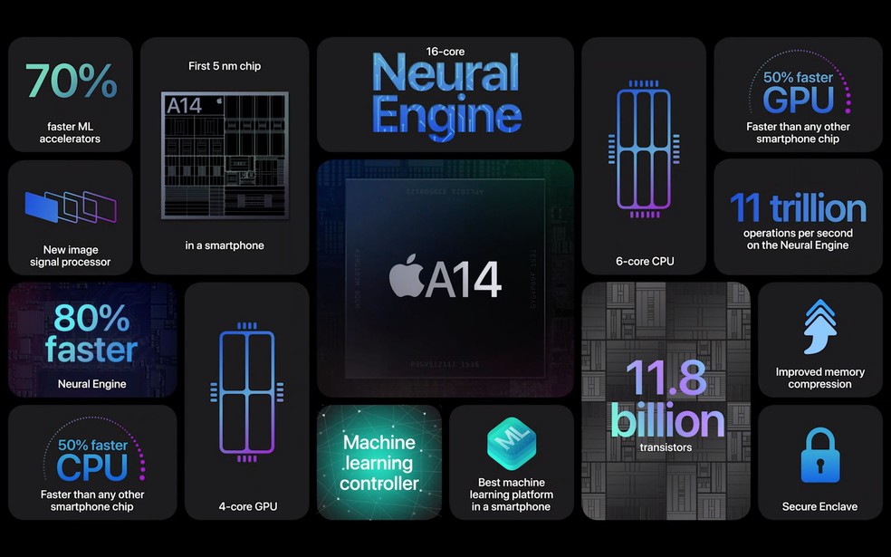 iPhone 12 traz novo processador A14 Bionic — Foto: Reprodução/Apple