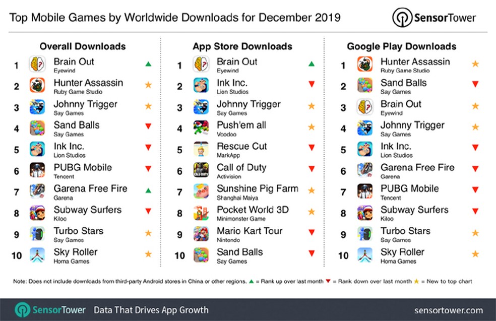 Top 10 jogos mais vendidos para Android