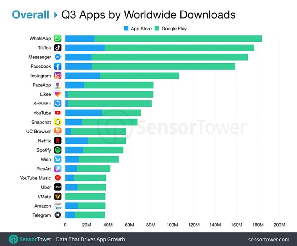 Kwai supera TikTok e é o app mais baixado no Brasil no primeiro trimestre