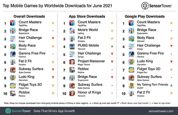 Join Clash 3D e Among Us foram os jogos mobile mais baixados de janeiro