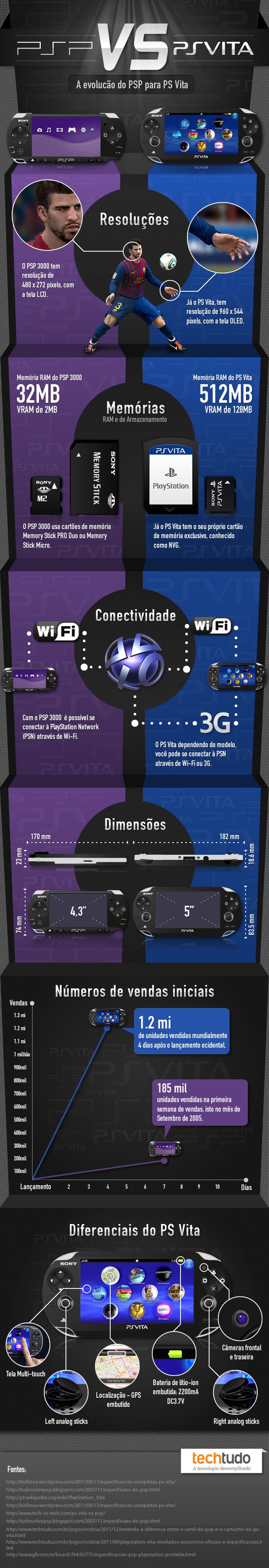 Entenda a diferença entre o UMD do PSP e o cartucho do PS Vita