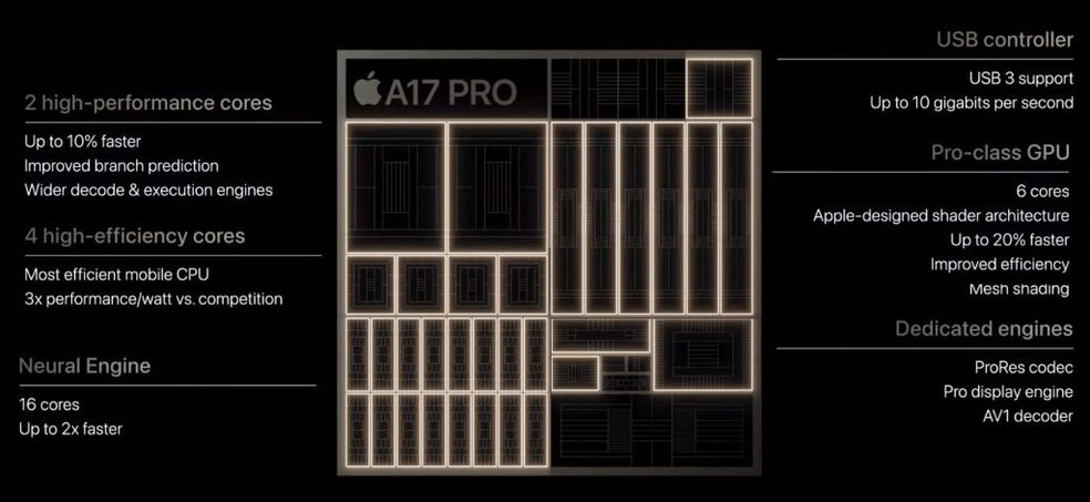Gráfico mostra como o chip A17 Pro está dividido — Foto: Reprodução/Apple