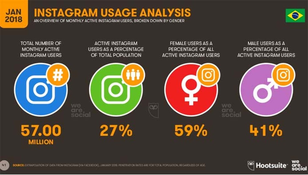 Por aqui, 59% dos usuários do Instagram é do sexo feminino — Foto: Divulgação/ We Are Social
