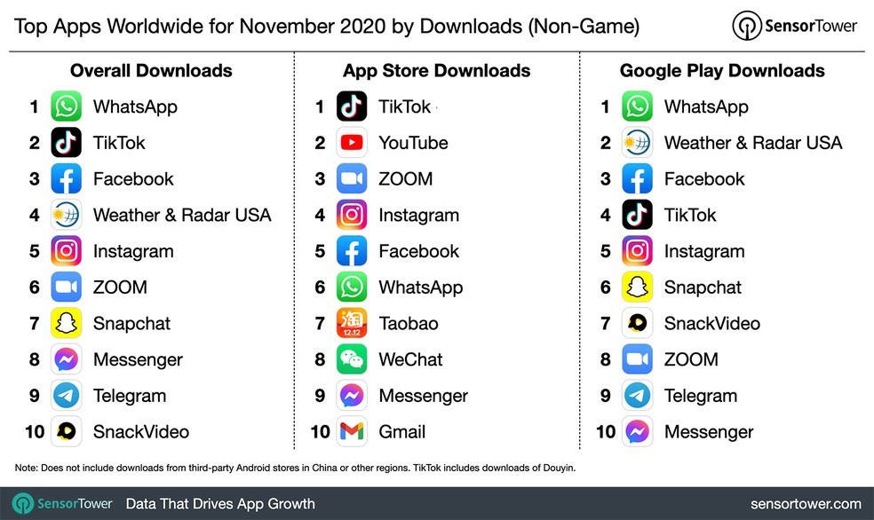 Apple divulga lista de melhores apps e dos mais baixados em 2021 - Época  Negócios