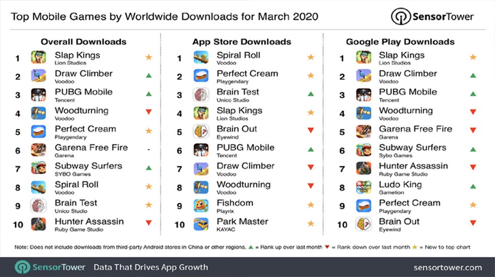 Slap Kings e Draw Climber são jogos para celular mais baixados de março
