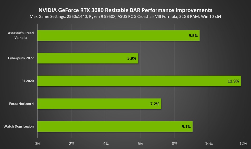 Testes da Nvidia mostram melhora de até 12% na performance dos jogos — Foto: Divulgação/Nvidia