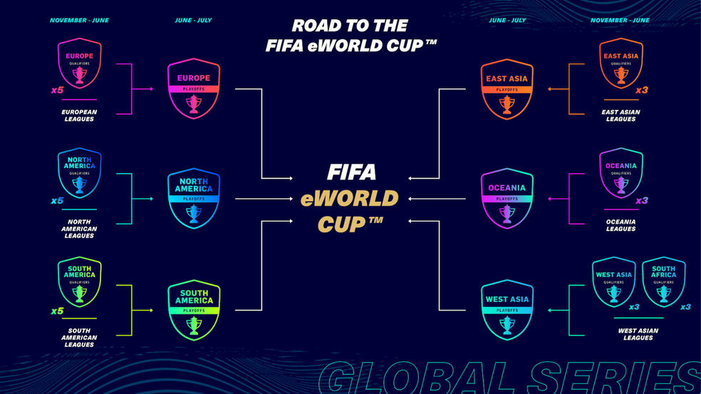 FIFA Esports: Como funciona o competitivo