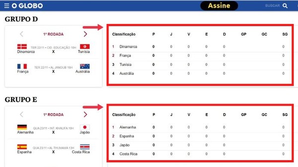 Confira a tabela de classificação dos grupos da primeira fase do Mundial