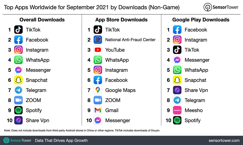 TikTok, Zoom e Facebook estão entre apps mais baixados de setembro