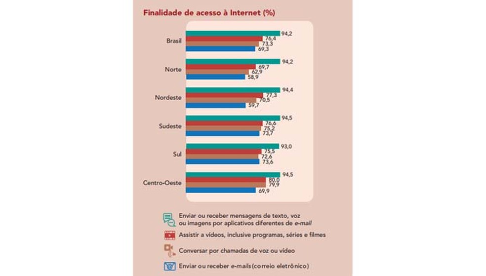 Confira, em tópicos, principais pontos da pesquisa IBGE sobre acesso à  internet