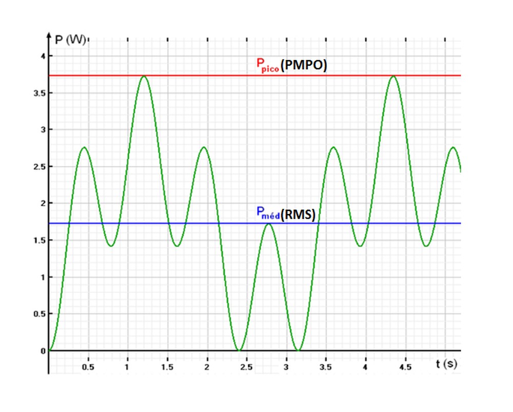 Qual o significado de Watts RMS? Veja o que é o termo em aparelho de som