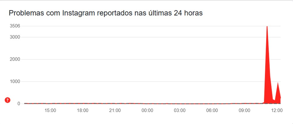 Instagram com instabilidade hoje? Downdetector mostra reclamações sobre app hoje (15) — Foto: Reprodução/Downdetector