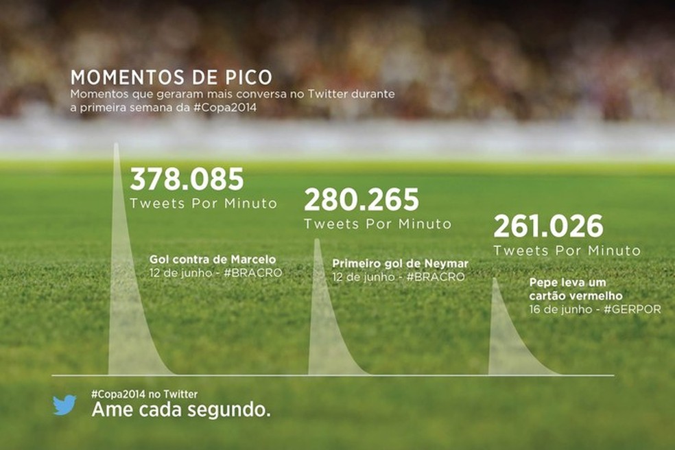 Pico de tuítes por minuto (TPM) na primeira fase da Copa tem gol contra de Marcelo (Foto: Divulgação/Twitter) — Foto: TechTudo