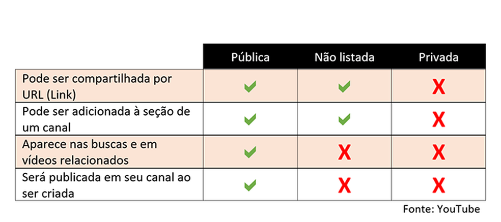 Vídeos Privados e Não Listados no  