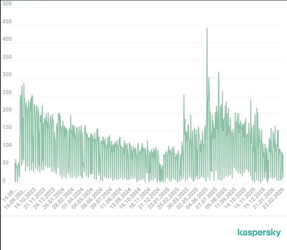  Reprodução/Kaspersky