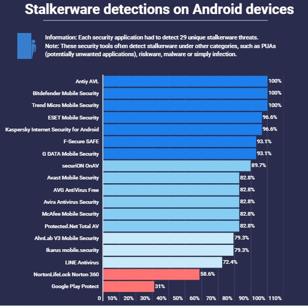 Pesquisadores encontram aplicativo espião usado para disseminar malware no  Android 