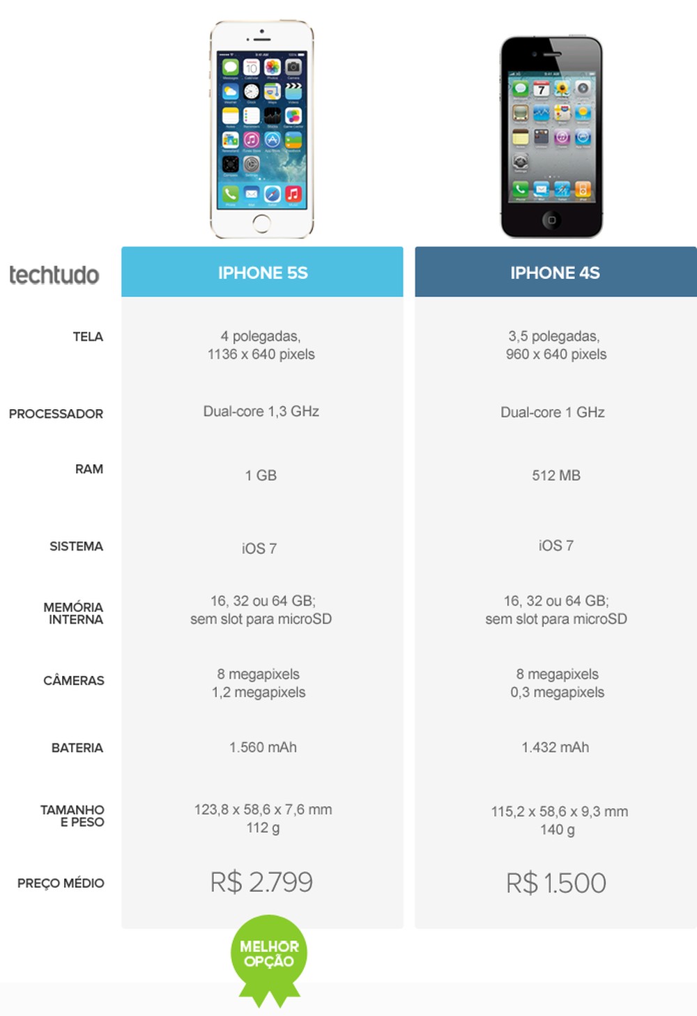 iPhone 5S ou iPhone 4S? Veja o comparativo de smartphones da semana