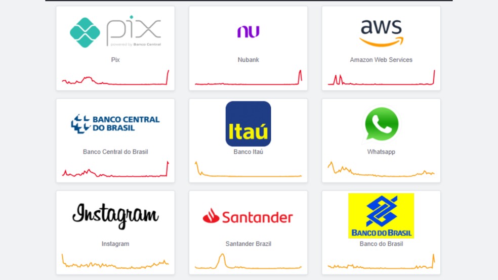  Reprodução/DownDetector