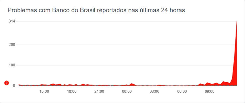 Gr&aacute;fico do Downdetector mostra que o Banco do Brasil est&aacute; fora do ar nesta sexta-feira (5) &mdash; Foto: Reprodu&ccedil;&atilde;o/Downdetector