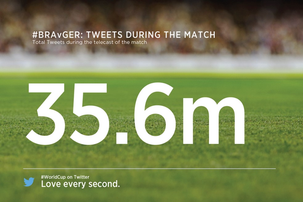 Brasil e Alemanha no Twitter somam 35,6 milhões de tuítes (Foto: Divulgação/Twitter) — Foto: TechTudo