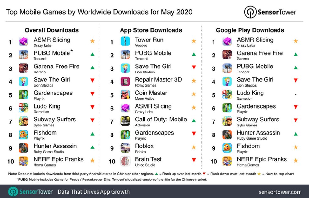 ASMR Slicing e PUBG foram jogos mais baixados nos celulares em maio