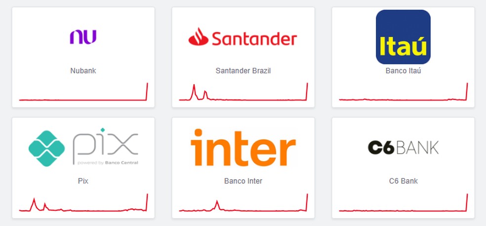 Lista de bancos com falhas neste sábado (7) — Foto: Reprodução/DownDetector