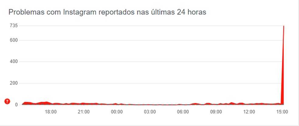 Gráfico do Downdetector mostra que Instagram está fora do ar nesta quarta-feira (3) — Foto: Reprodução/Downdetector