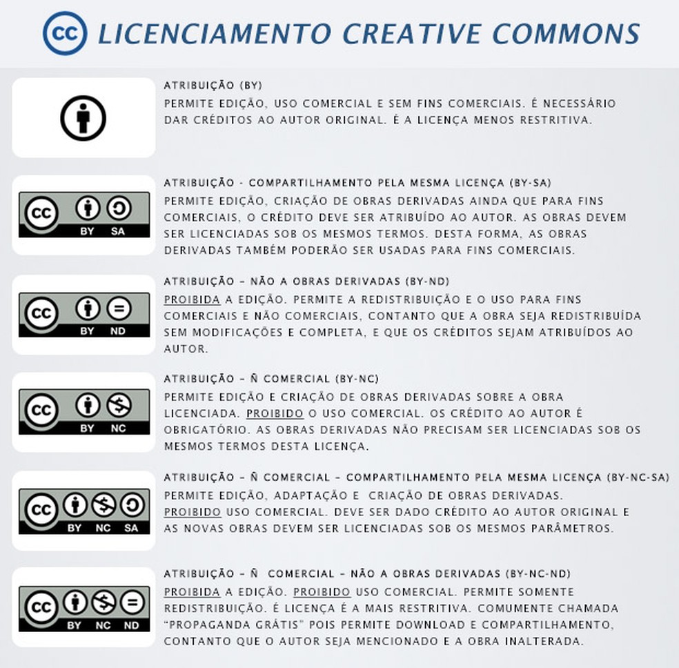 Quadro explicativo sobre os tipos de licença Creative Commons (Foto: Reprodução) — Foto: TechTudo
