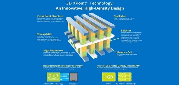 Nova estrutura de memória 3D Xpoint pode superar até as dos PCs mais tops