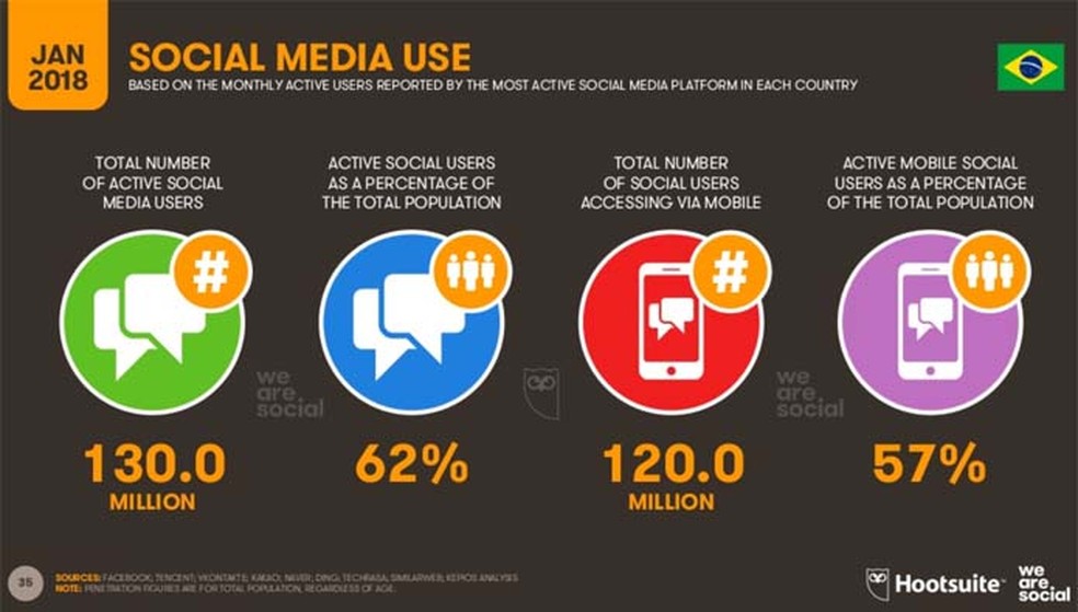 Os brasileiros estão muito presentes nas redes sociais: 62% da população — Foto: Divulgação/ We Are Social