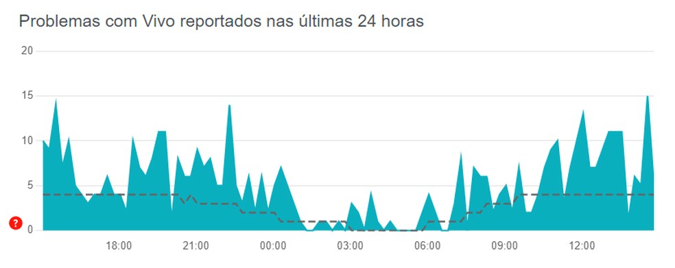 Como usar o Downdetector para saber se algum serviço está fora do ar