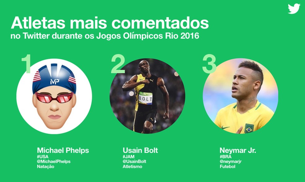 Os mais comentados do Twitter na Rio 2016 — Jogos Olímpicos do Rio de Janeiro (Foto: Divulgação/Twitter) — Foto: TechTudo