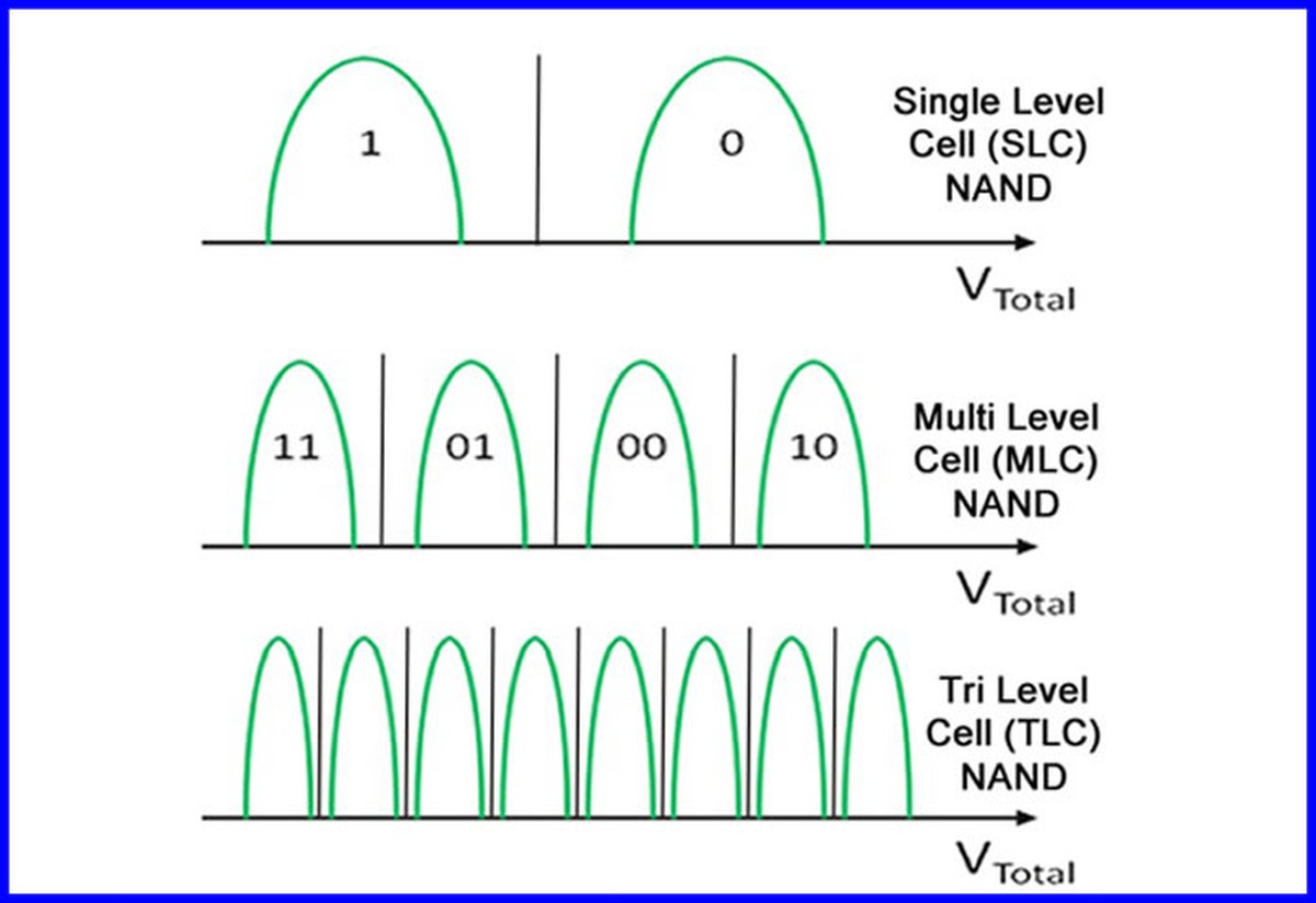 Тип памяти nand tlc. TLC память. SLC MLC. TLC MLC. SLC память схема