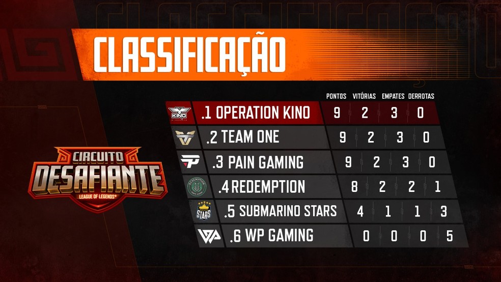 Circuito Desafiante 2020: Santos e Team oNe estão na final do 1º split