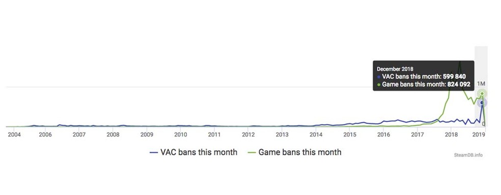 VAC bane mais de 500 mil contas da Steam em dezembro e bate recorde