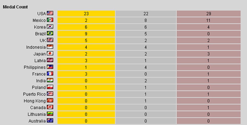 Brasil ficou na quarta colocação, mas foi o segundo país em número de medalhas (Foto: Divulgação) — Foto: TechTudo