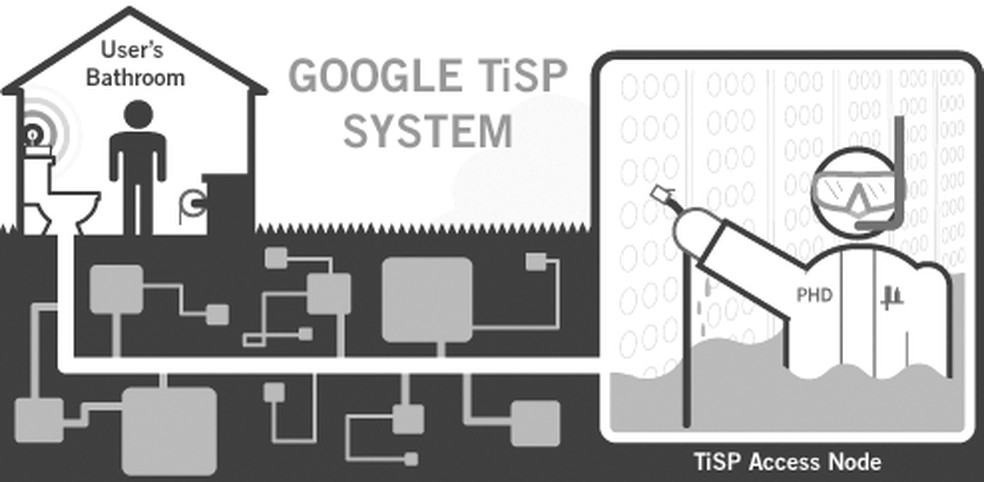 O Google TiSP oferece internet gratuita através dos esgotos — Foto: Divulgação/Google