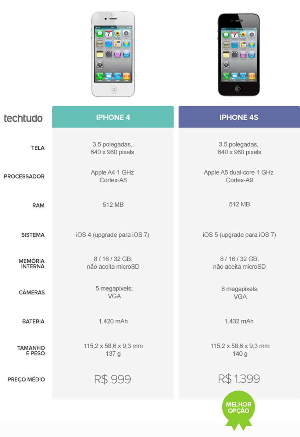 Ainda vale a pena comprar um iPhone 4S? Confira análise