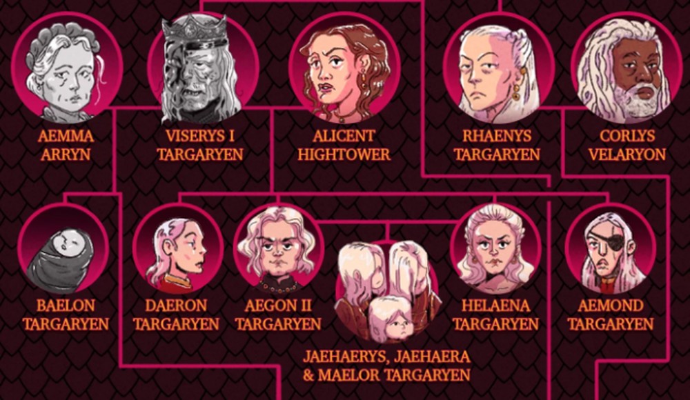 Linhagem Dos Targaryen