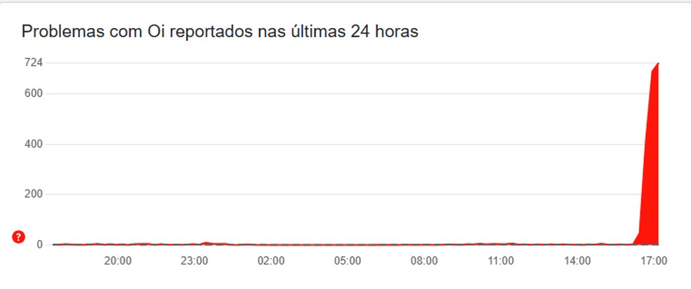  Reprodução/Downdetector