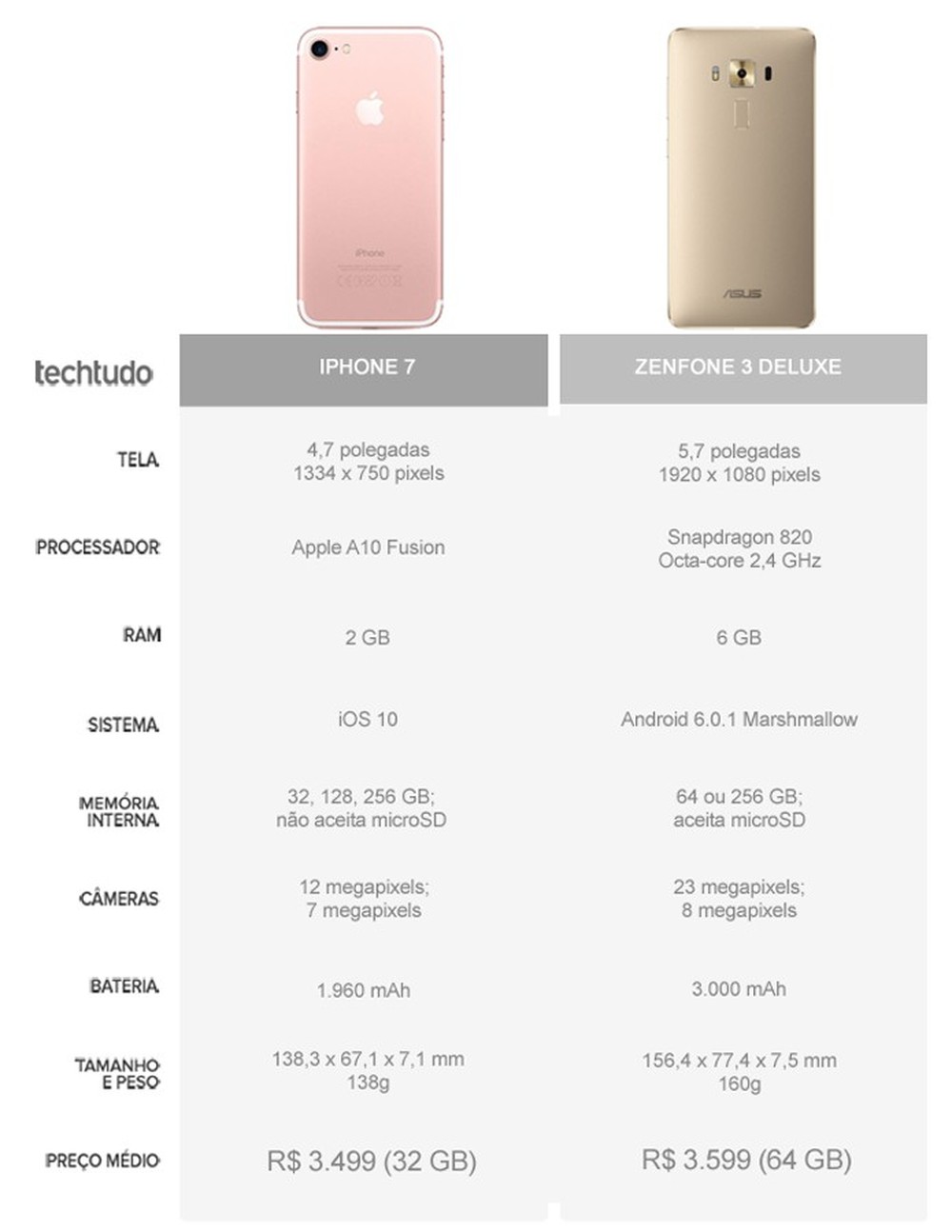 Zenfone 3 Deluxe ou iPhone 7? Compare preços e detalhes dos top de linha