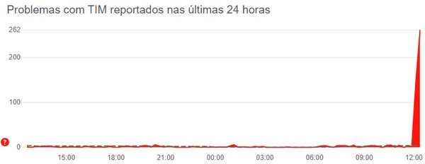 TIM fora do ar hoje? Rede está sem sinal, relatam usuários