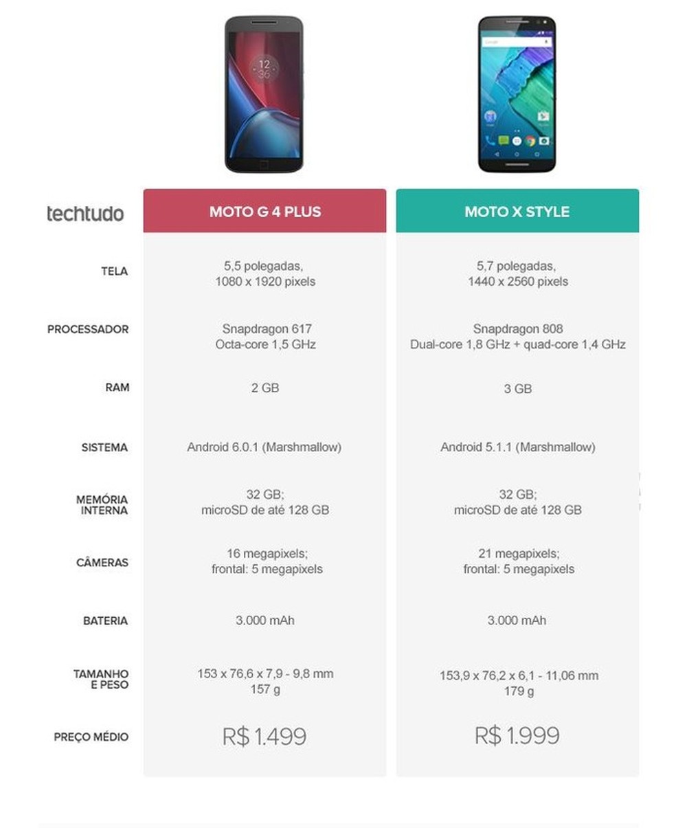 Moto G4 Plus vs Moto X Play: qual o melhor smartphone intermediário? -  DeUmZoom