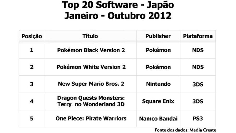 Entre os 20 jogos mais vendidos na Alemanha em 2021, 8 são da Nintendo