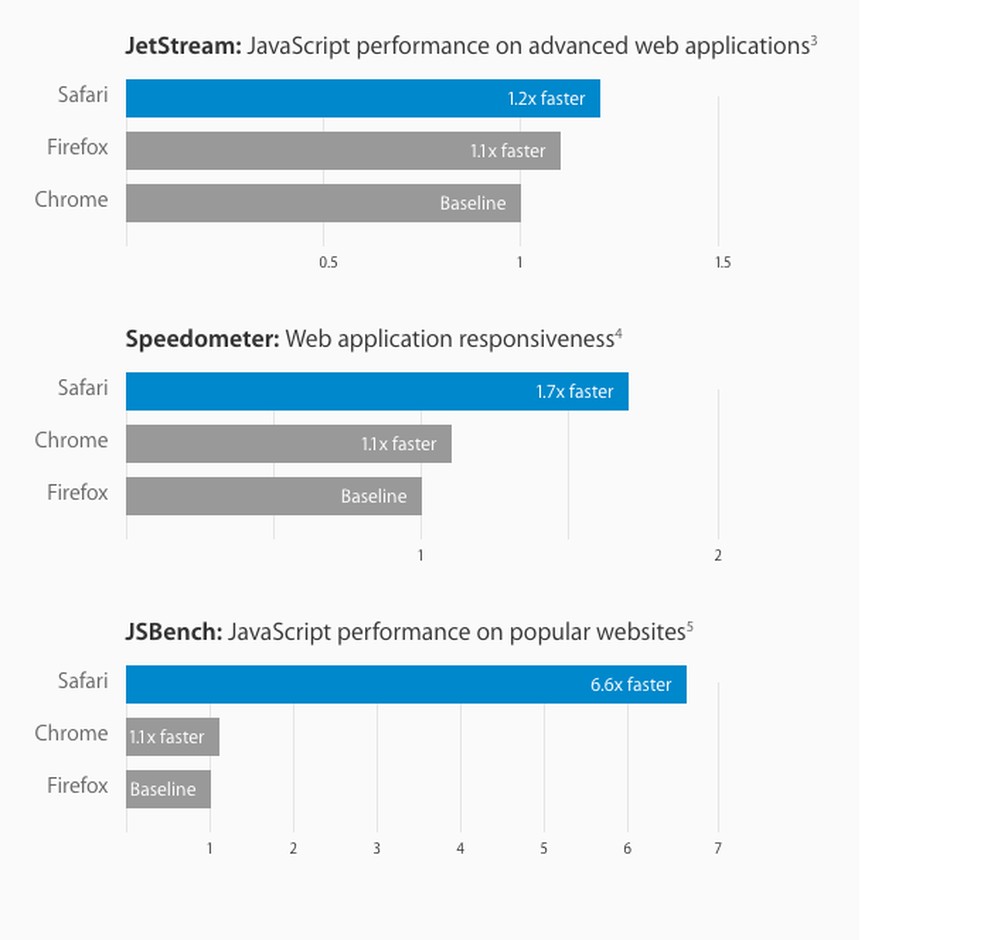 Apple compara desempenho do Safari com Google Chrome e Mozilla Firefox (Foto: Reprodução/Apple) — Foto: TechTudo