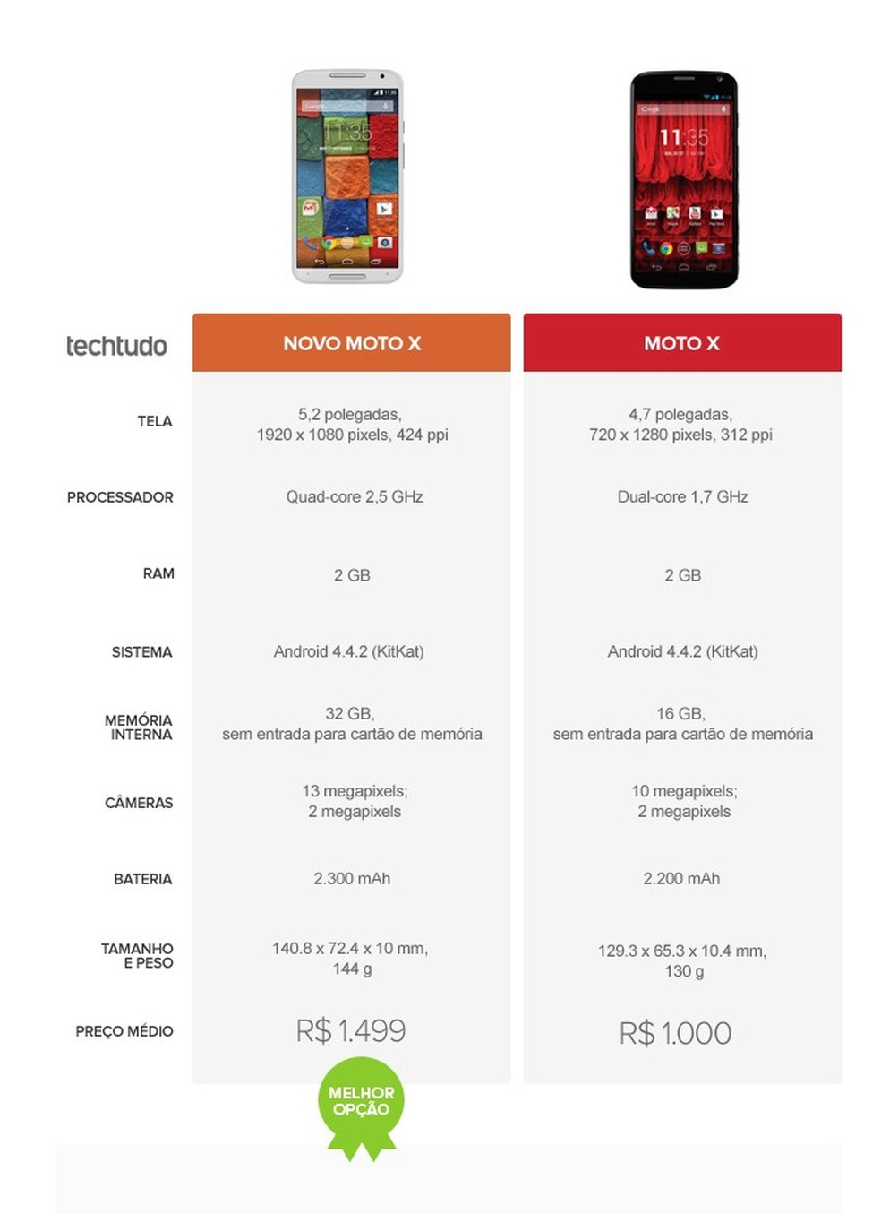Tabela de especificações do Novo Moto X e Moto X (Foto: Arte/TechTudo) — Foto: TechTudo