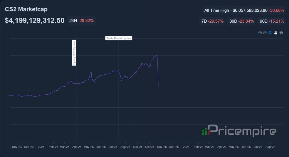  Reprodução/Pricempire